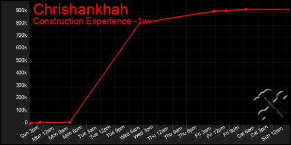 Last 7 Days Graph of Chrishankhah