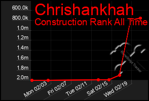 Total Graph of Chrishankhah