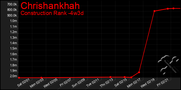 Last 31 Days Graph of Chrishankhah