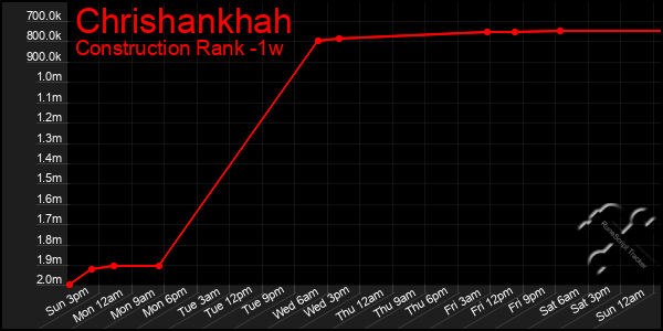 Last 7 Days Graph of Chrishankhah