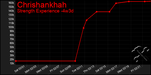 Last 31 Days Graph of Chrishankhah