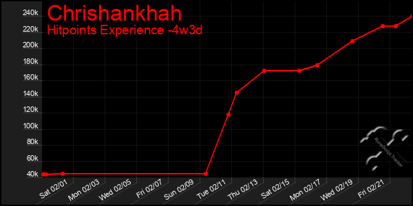 Last 31 Days Graph of Chrishankhah