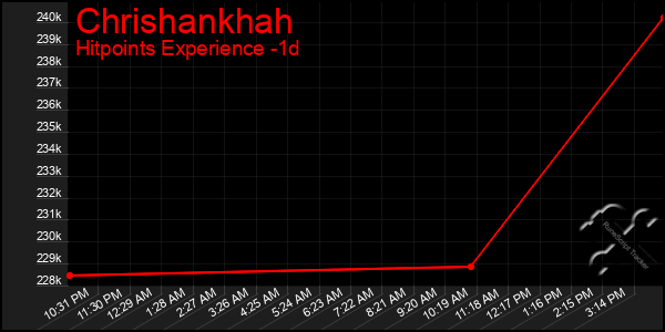 Last 24 Hours Graph of Chrishankhah