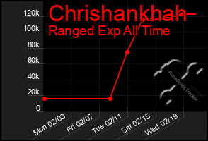 Total Graph of Chrishankhah