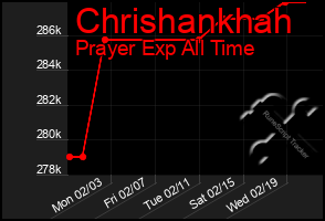 Total Graph of Chrishankhah