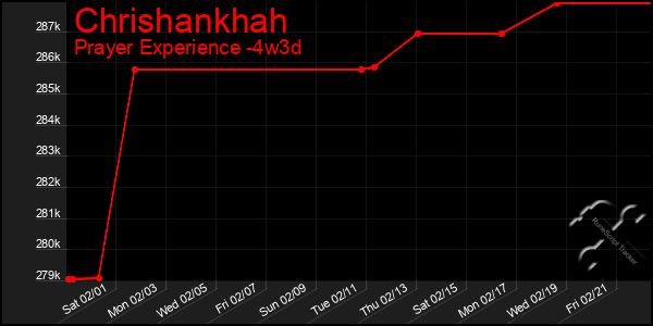 Last 31 Days Graph of Chrishankhah