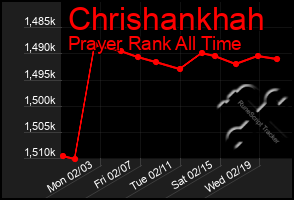 Total Graph of Chrishankhah