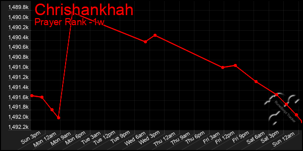 Last 7 Days Graph of Chrishankhah