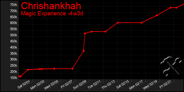 Last 31 Days Graph of Chrishankhah