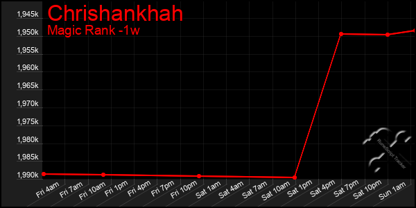 Last 7 Days Graph of Chrishankhah