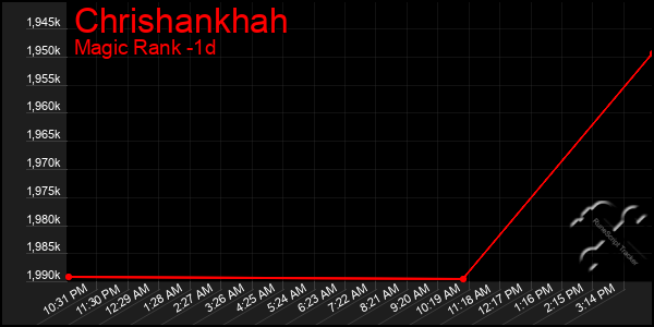 Last 24 Hours Graph of Chrishankhah