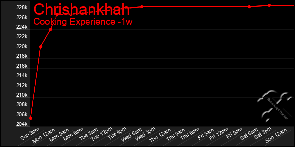 Last 7 Days Graph of Chrishankhah