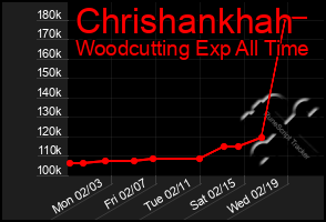 Total Graph of Chrishankhah