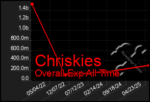 Total Graph of Chriskies