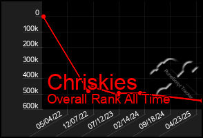 Total Graph of Chriskies