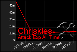 Total Graph of Chriskies