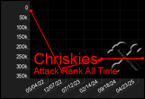 Total Graph of Chriskies