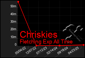Total Graph of Chriskies