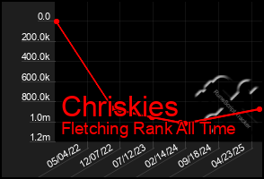 Total Graph of Chriskies