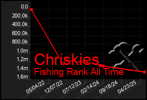 Total Graph of Chriskies