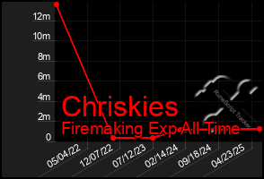 Total Graph of Chriskies