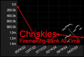 Total Graph of Chriskies