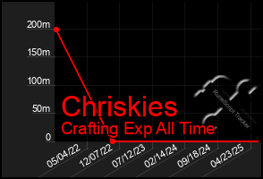 Total Graph of Chriskies