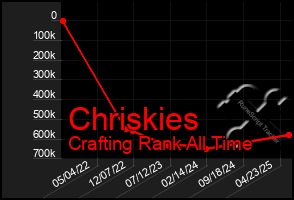Total Graph of Chriskies