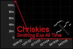 Total Graph of Chriskies
