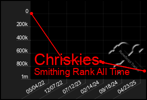 Total Graph of Chriskies