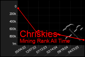 Total Graph of Chriskies