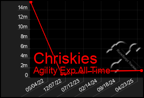 Total Graph of Chriskies