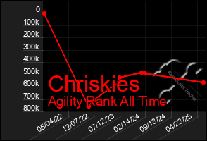 Total Graph of Chriskies