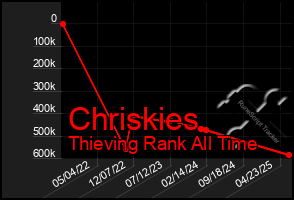 Total Graph of Chriskies