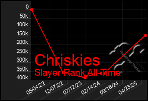 Total Graph of Chriskies