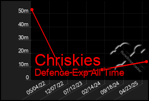 Total Graph of Chriskies