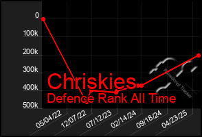 Total Graph of Chriskies
