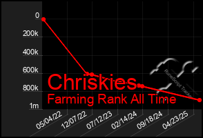 Total Graph of Chriskies