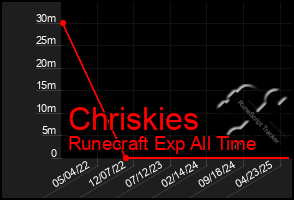 Total Graph of Chriskies