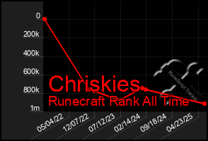 Total Graph of Chriskies