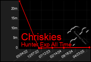 Total Graph of Chriskies