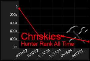 Total Graph of Chriskies