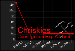 Total Graph of Chriskies
