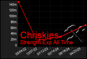 Total Graph of Chriskies