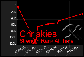 Total Graph of Chriskies