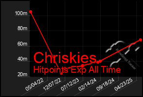 Total Graph of Chriskies