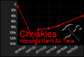 Total Graph of Chriskies