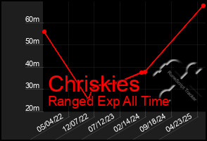 Total Graph of Chriskies