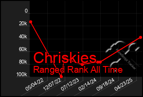 Total Graph of Chriskies