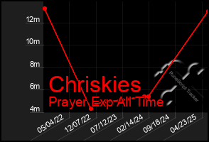 Total Graph of Chriskies